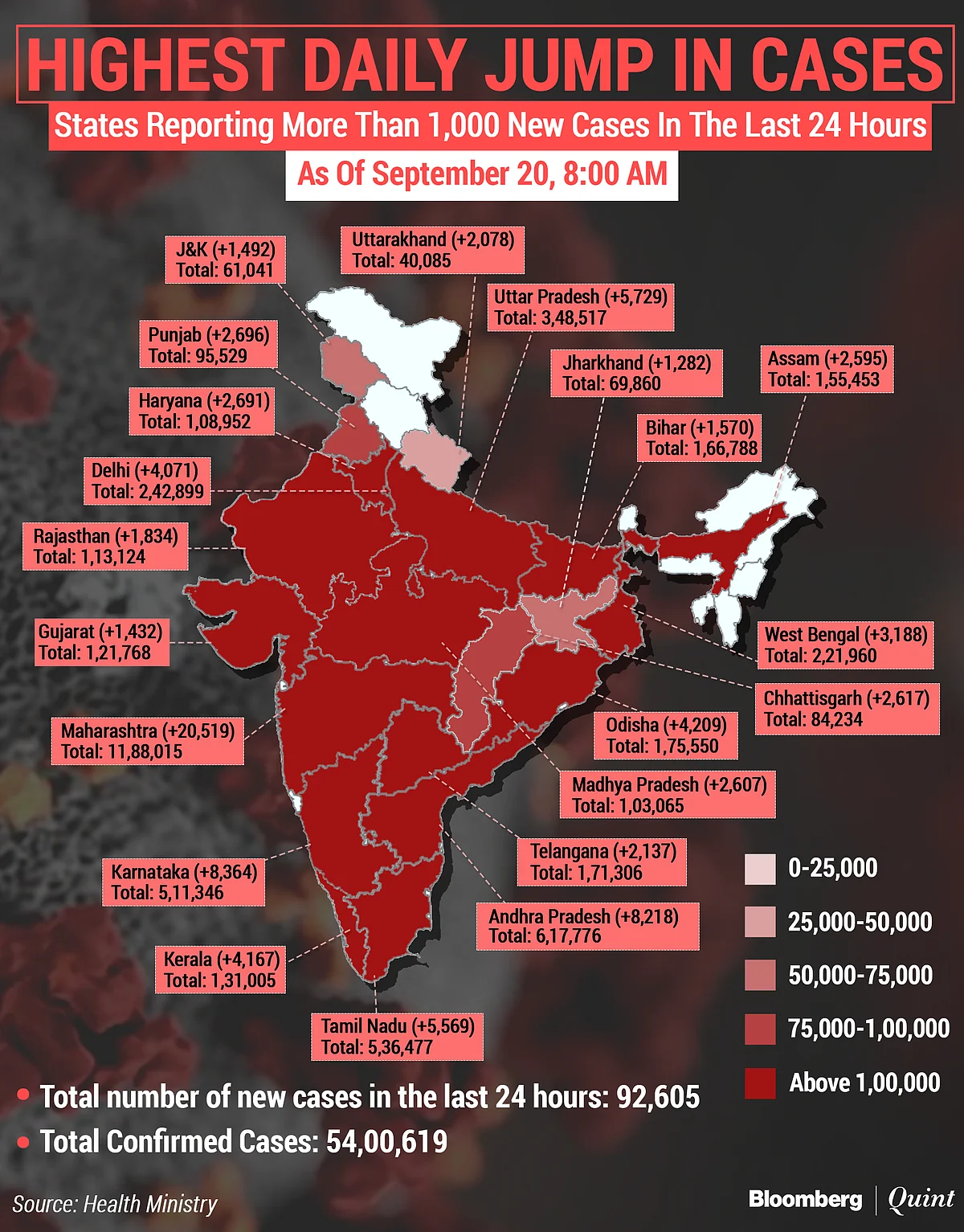 Coronavirus India Updates: Total Tally Tops 54 Lakh With More Than 86,000 Dead