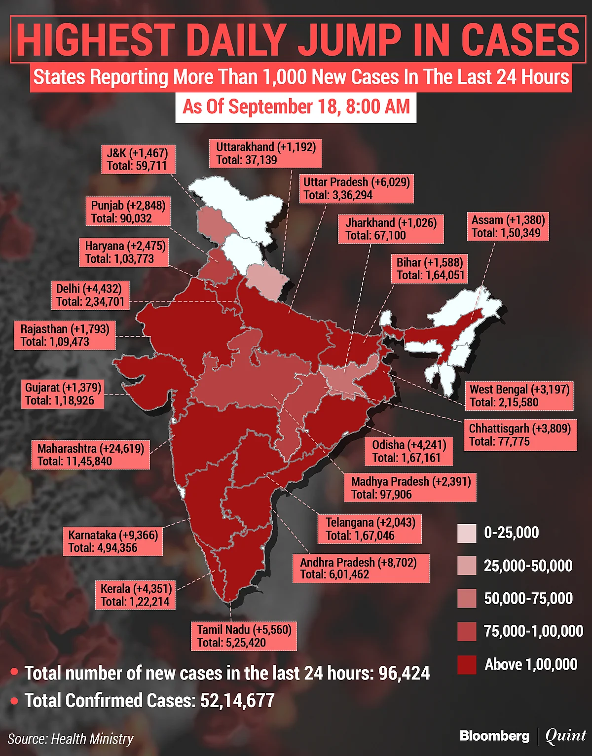Coronavirus India Updates: Total Tally Tops 52 Lakh With Over 84,000 Dead