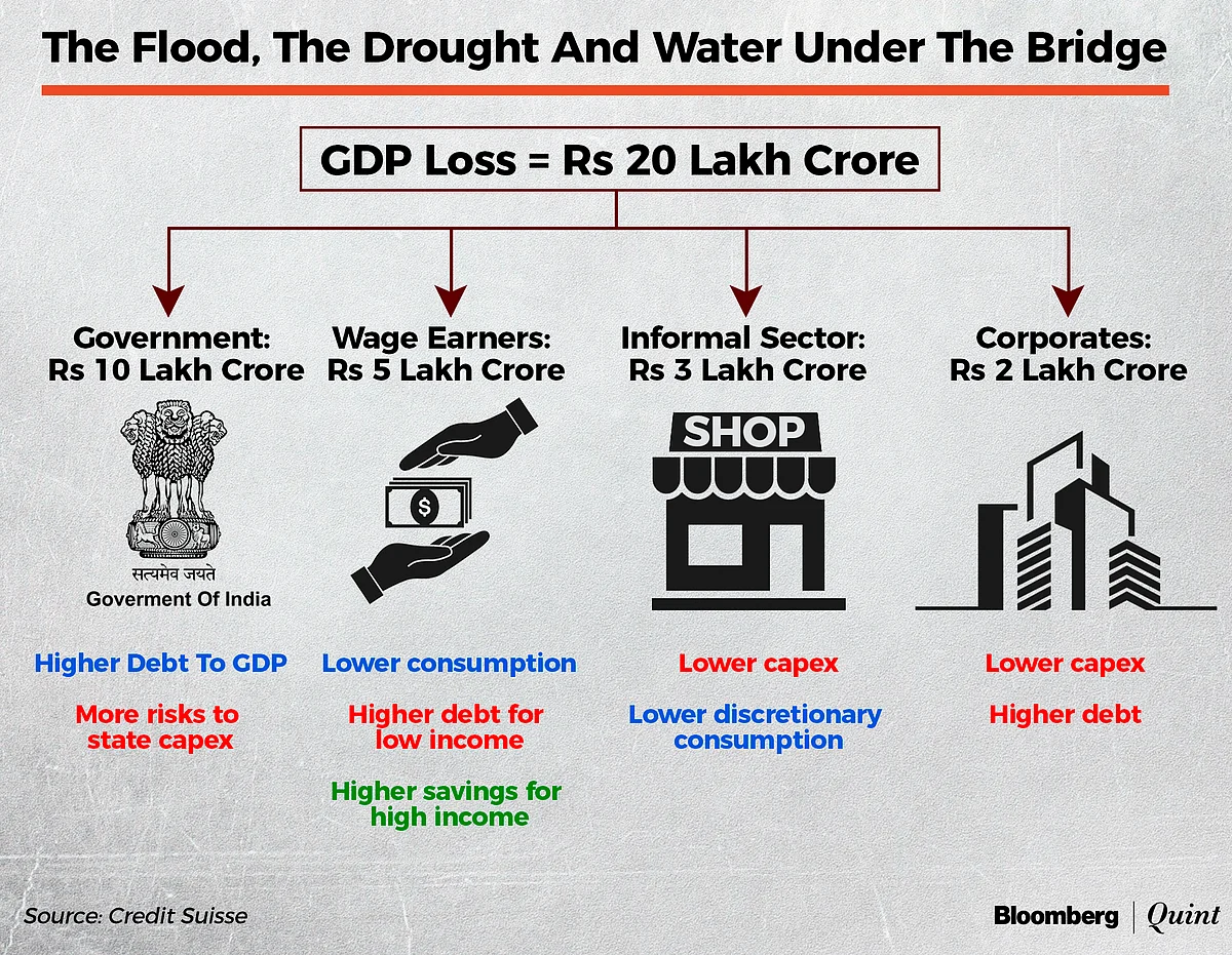 Chart: Who Bore The Brunt Of India’s Rs 20-Lakh-Crore GDP Loss