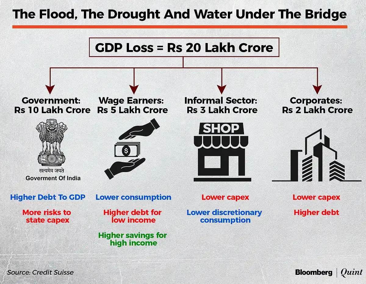 Chart Who Bore The Brunt Of India S Rs 20 Lakh Crore Gdp Loss Chiefly south asian ten million: brunt of india s rs 20 lakh crore gdp loss