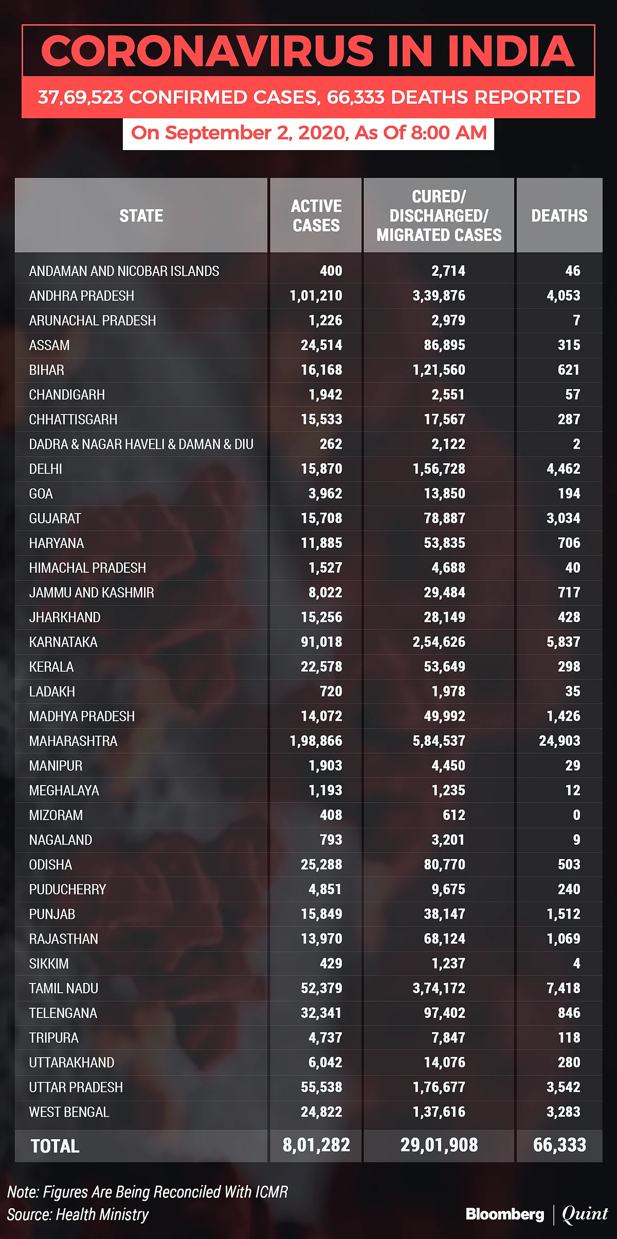 Coronavirus India Updates: Tally At 37.7 Lakh; Over 66,000 Dead