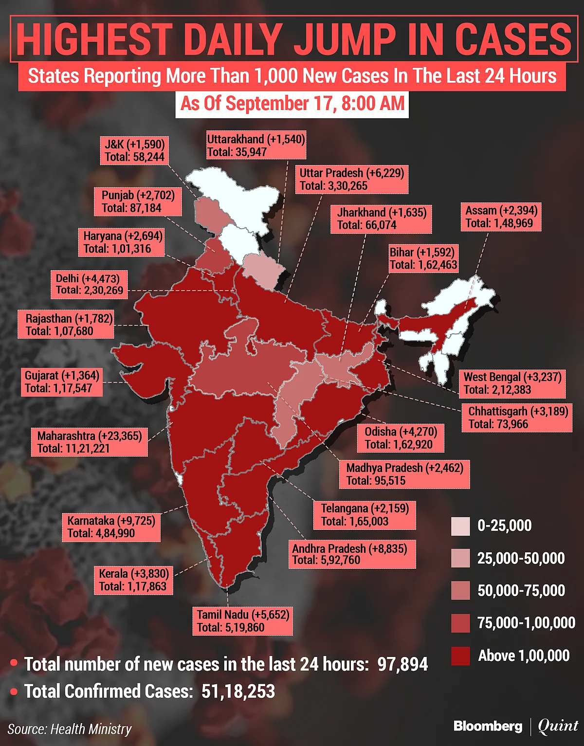Coronavirus India Updates: Active Cases Cross 10 Lakh As Covid-19 Spreads At Record Pace