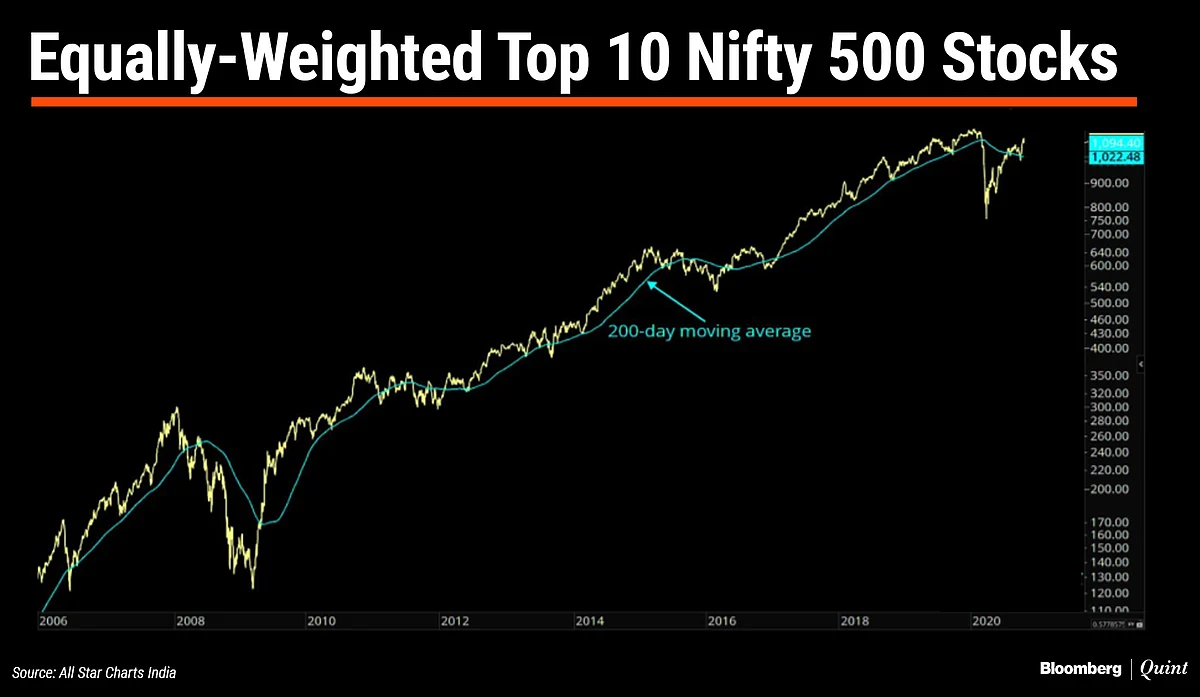 In Charts: What Technicals Are Saying About Indian Markets