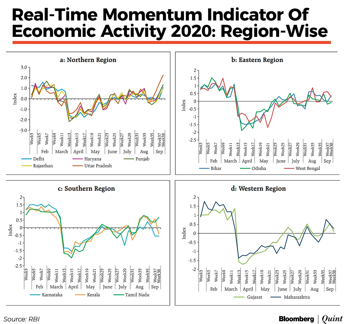 North Indian States Lead Revival In Economic Activity