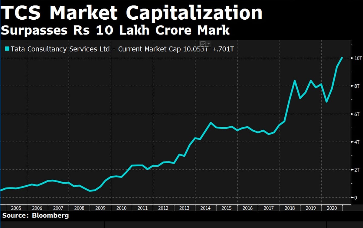 should i buy tcs shares now