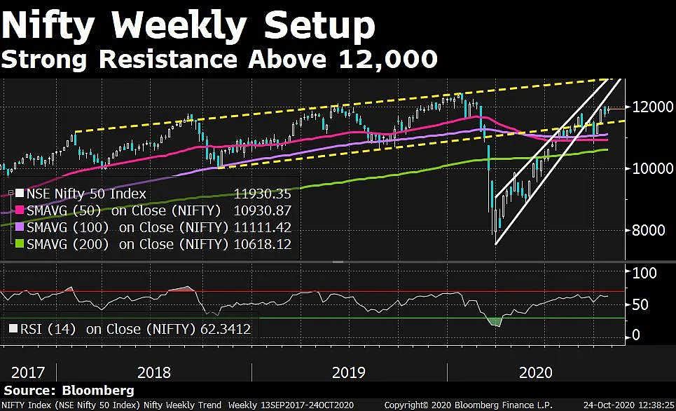 In Charts: What Technicals Are Saying About Indian Markets