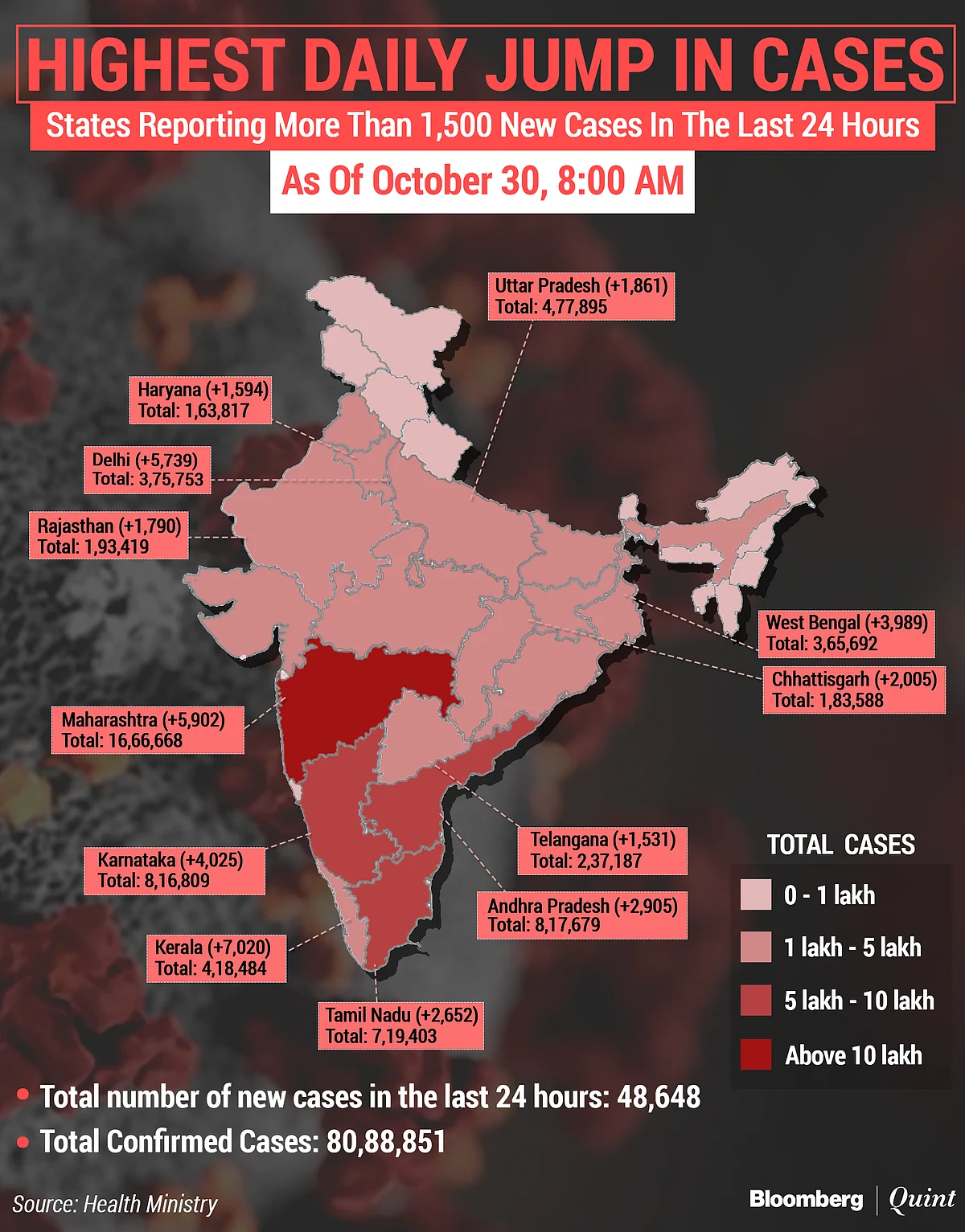 Coronavirus India Updates: Active Cases Drop Below 6 Lakh As Daily Infections Slow