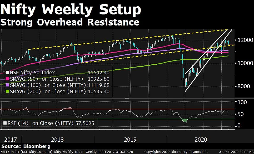 In Charts: What Technicals Are Saying About India Market