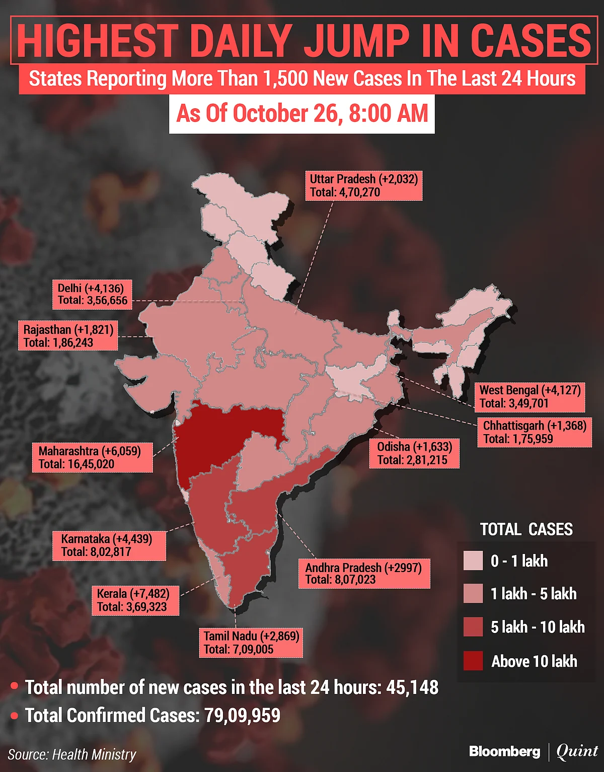 Coronavirus India Updates: Tally Tops 79 Lakh; New Cases Fall Below 50,000