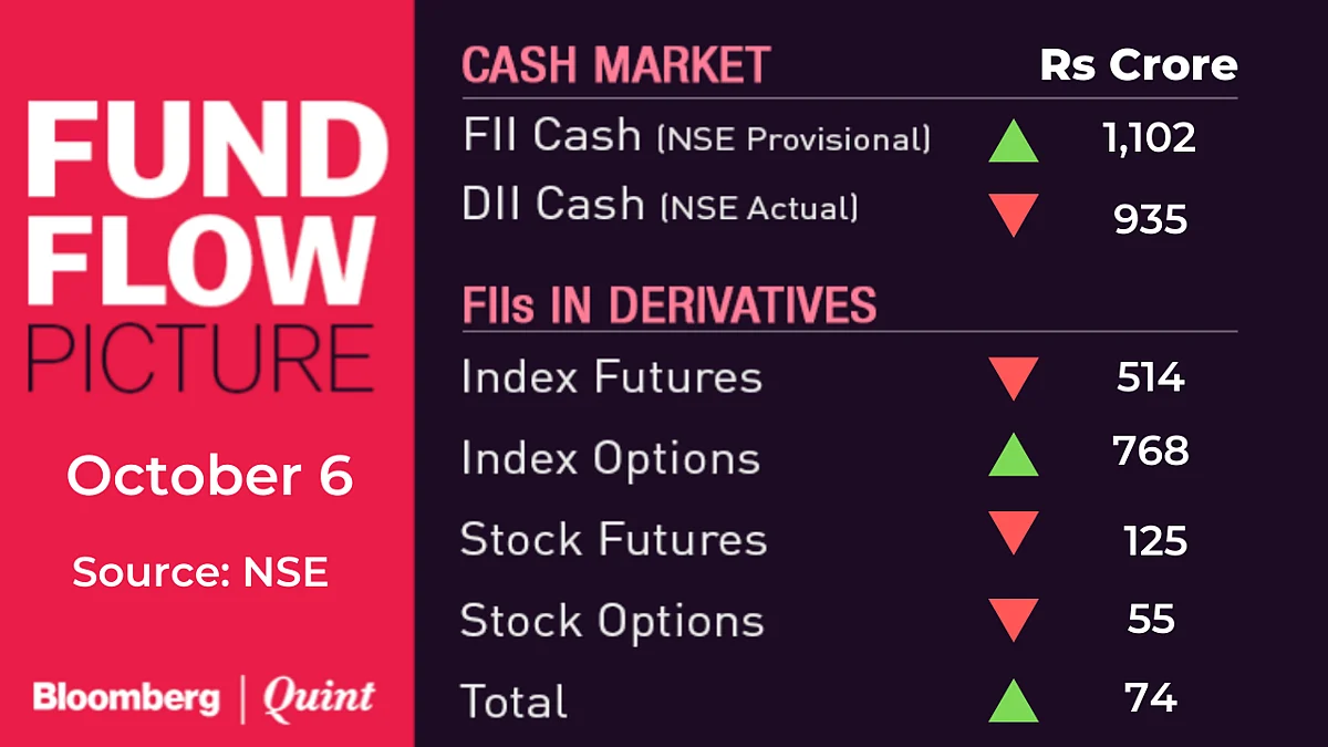 Stocks To Watch: Bajaj Finance, Cox & Kings, DHFL, Dixon Tech, Raymond, RIL, SBI, Tata Motors, TCS