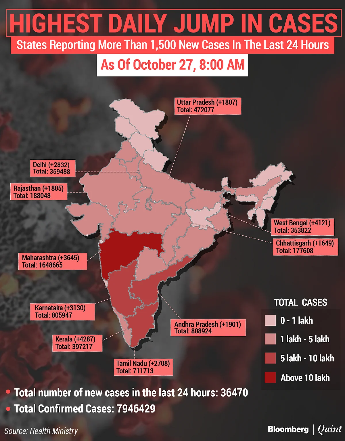 Coronavirus India Updates: Tally Nears 80 Lakh; Recovery Rate Over 90%