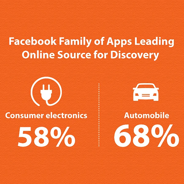 These are the percentage of Indians who discover information about brands from the mentioned categories, on the Facebook Family of Apps.