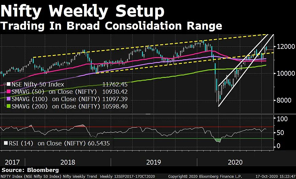 In Charts: What Technicals Are Saying About Indian Markets