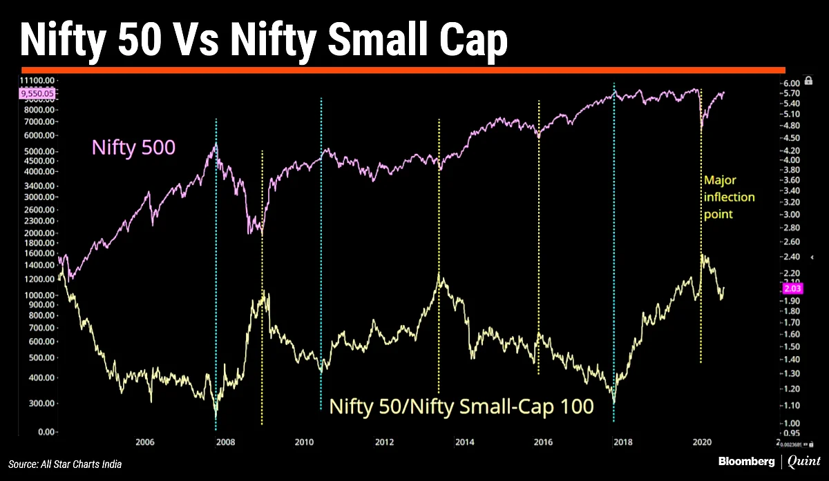 In Charts: What Technicals Are Saying About Indian Markets