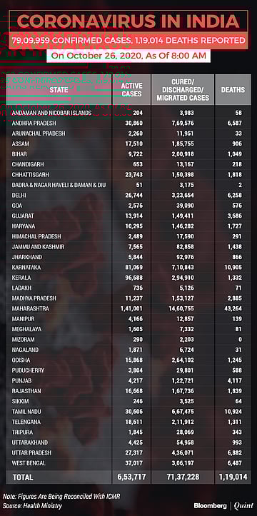 Coronavirus India Updates Tally Tops 79 Lakh New Cases Fall Below 50 000