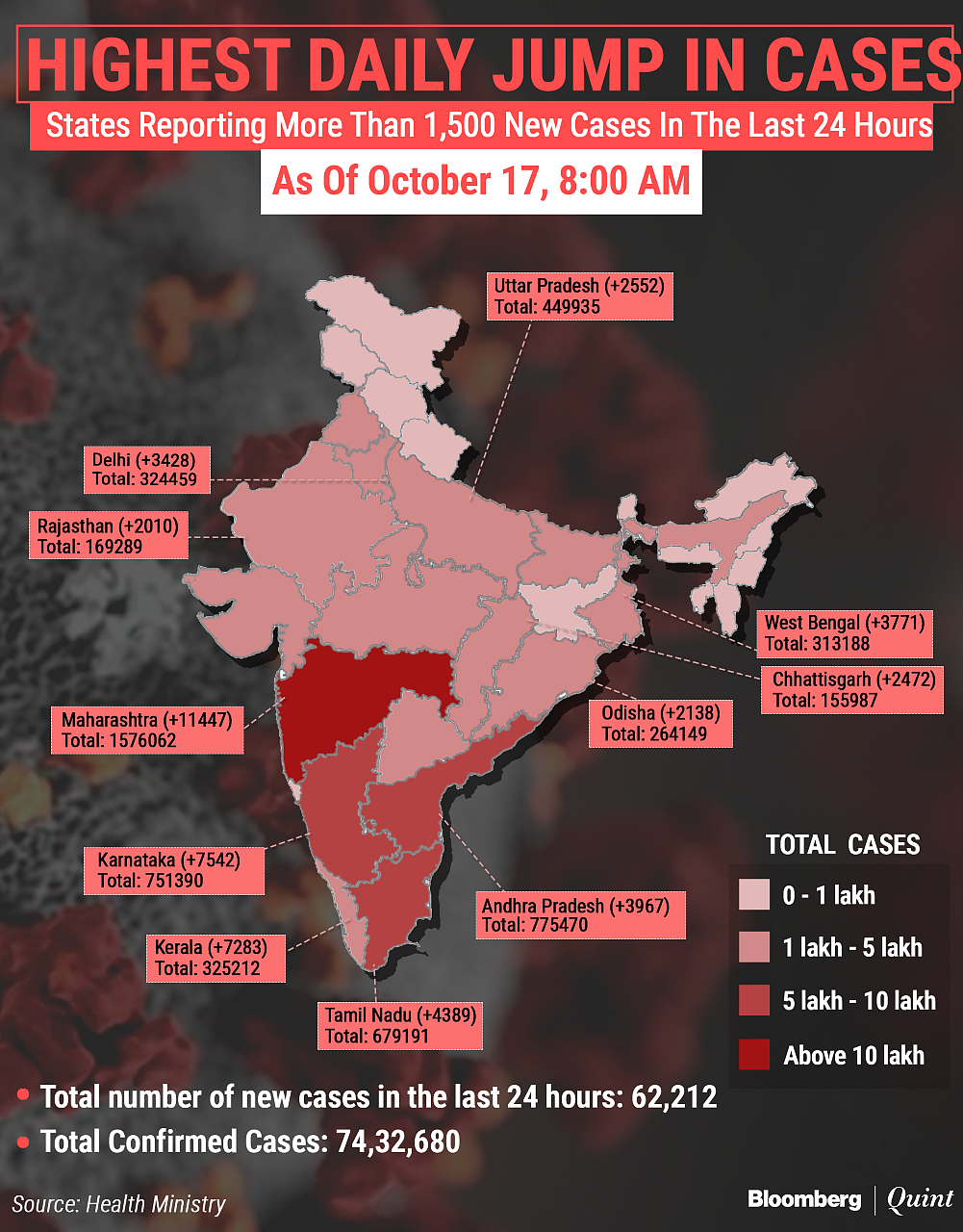 Coronavirus India Updates: Active Cases Dip Below 8 Lakhs Even As Total Caseload Crosses 74-Lakh-Mark