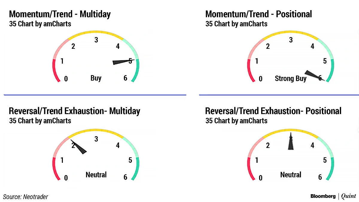 Market Technicals: Bulls Continue To Be In Control Of The Trend