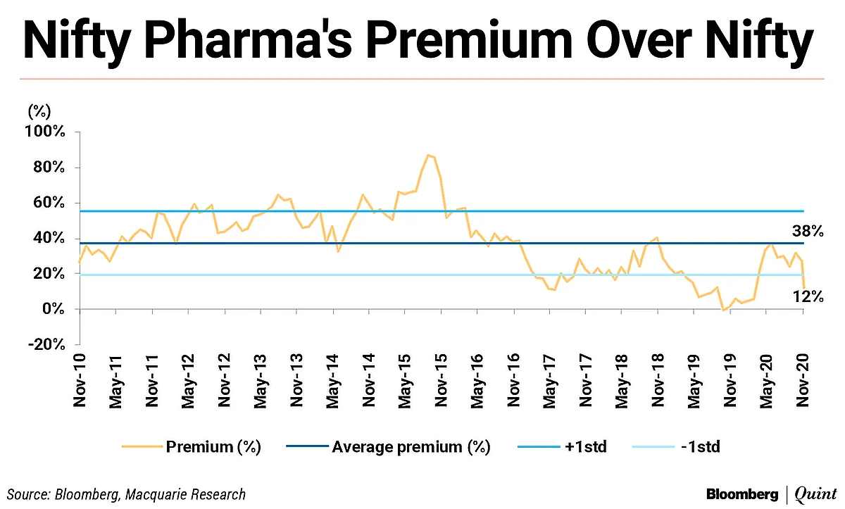Is India’s Pharma Rally Over? Macquarie Says Not Yet