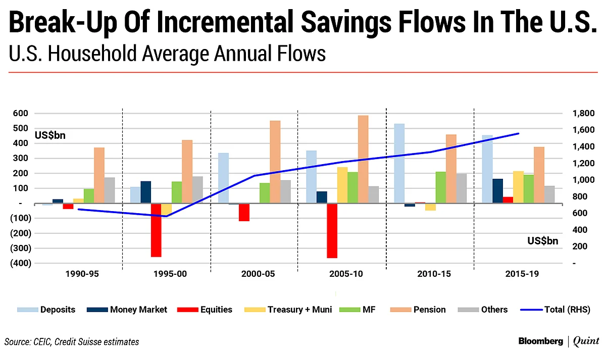 Strong Foreign Portfolio Flows Into Asia Equities May Not Last: Credit Suisse