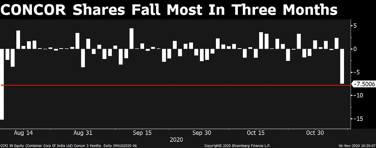 Container Corp.’s Shares Fall The Most In Three Months Despite Returning To Profit In Q2