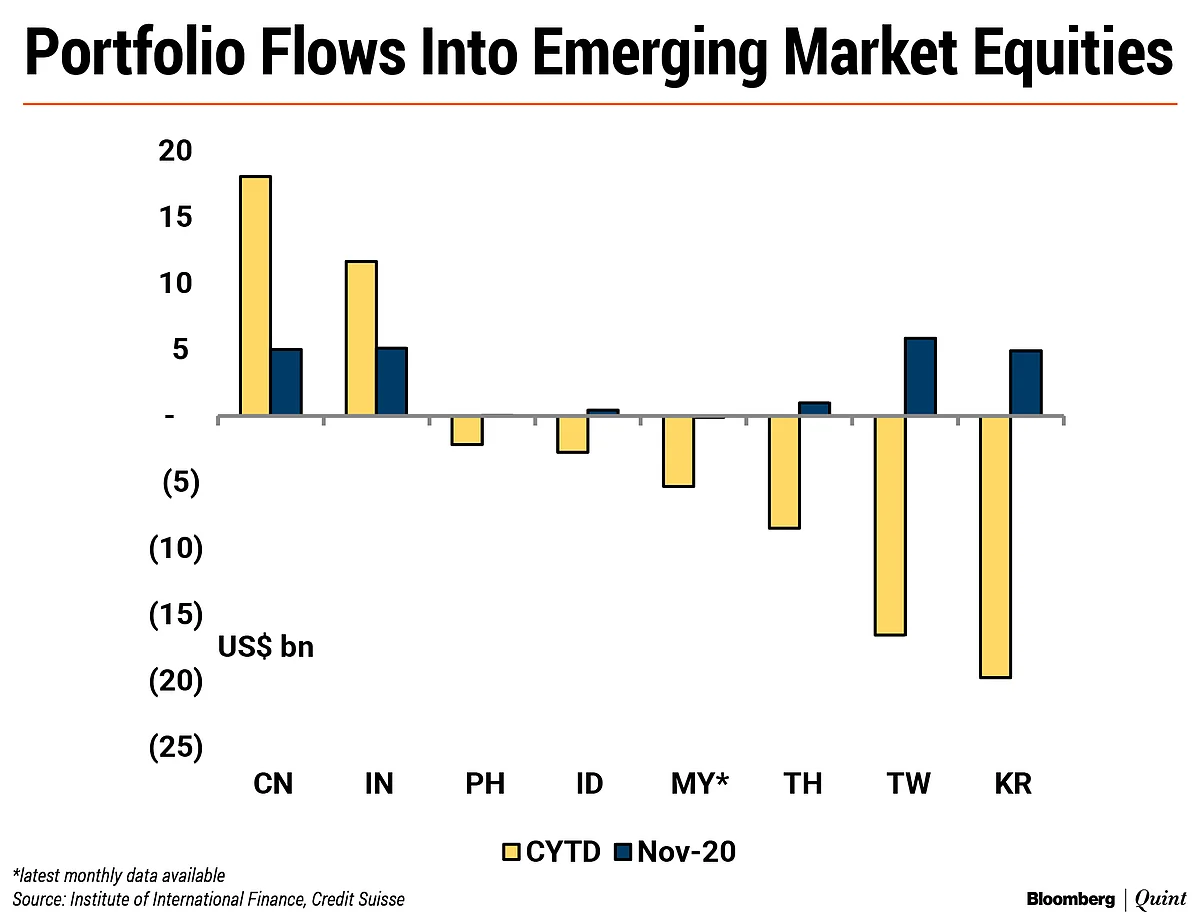 Strong Foreign Portfolio Flows Into Asia Equities May Not Last: Credit Suisse