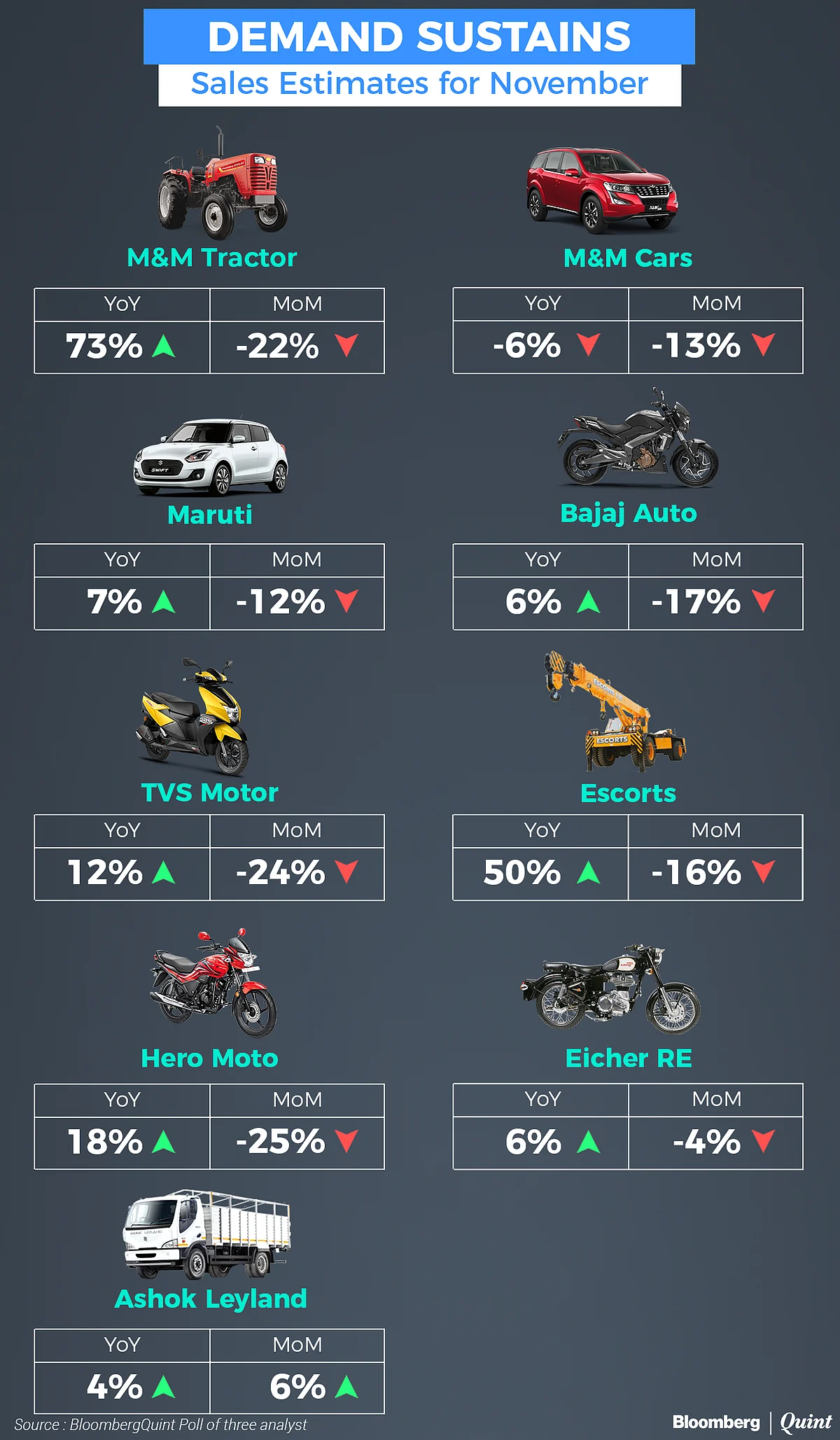 Auto Sales Sustain Post Festive Season, Say Analysts
