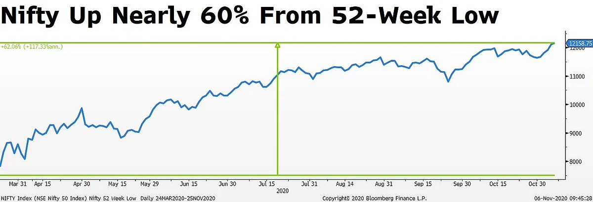 From 12,168 To 7,511 And Back: Mapping The Nifty’s Journey In 2020