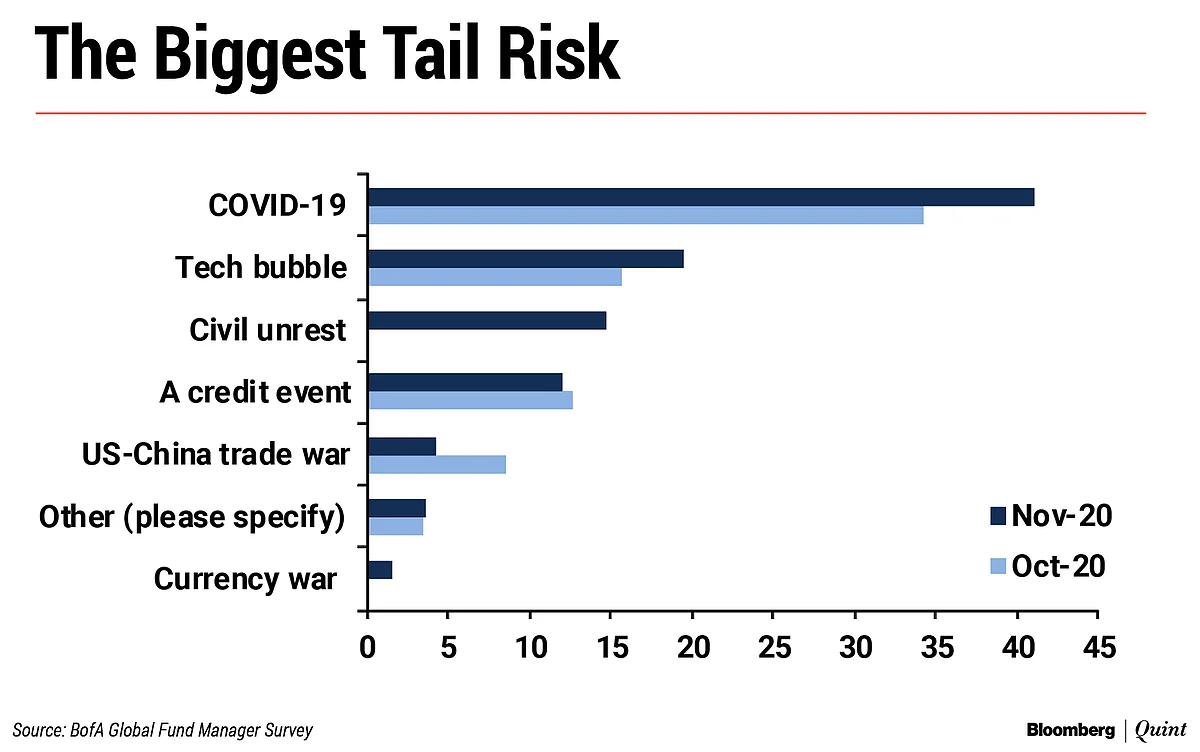 Most Bullish Fund Manager Survey Of 2020 Has This Message