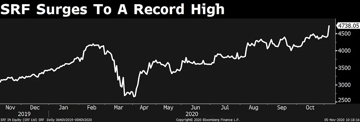 SRF Stock Hits A Record High After Q2 Results