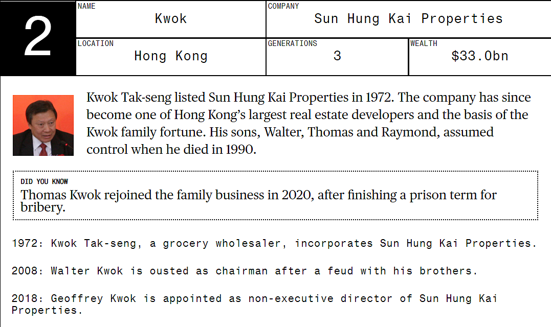 Asia’s 20 Richest Families Control $463 Billion