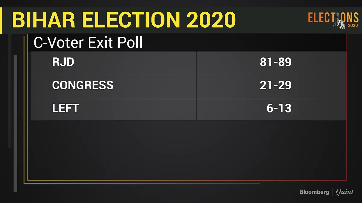 Bihar Exit Polls Live: Exit Polls Show RJD’s Tejashwi Yadav In Pole Position