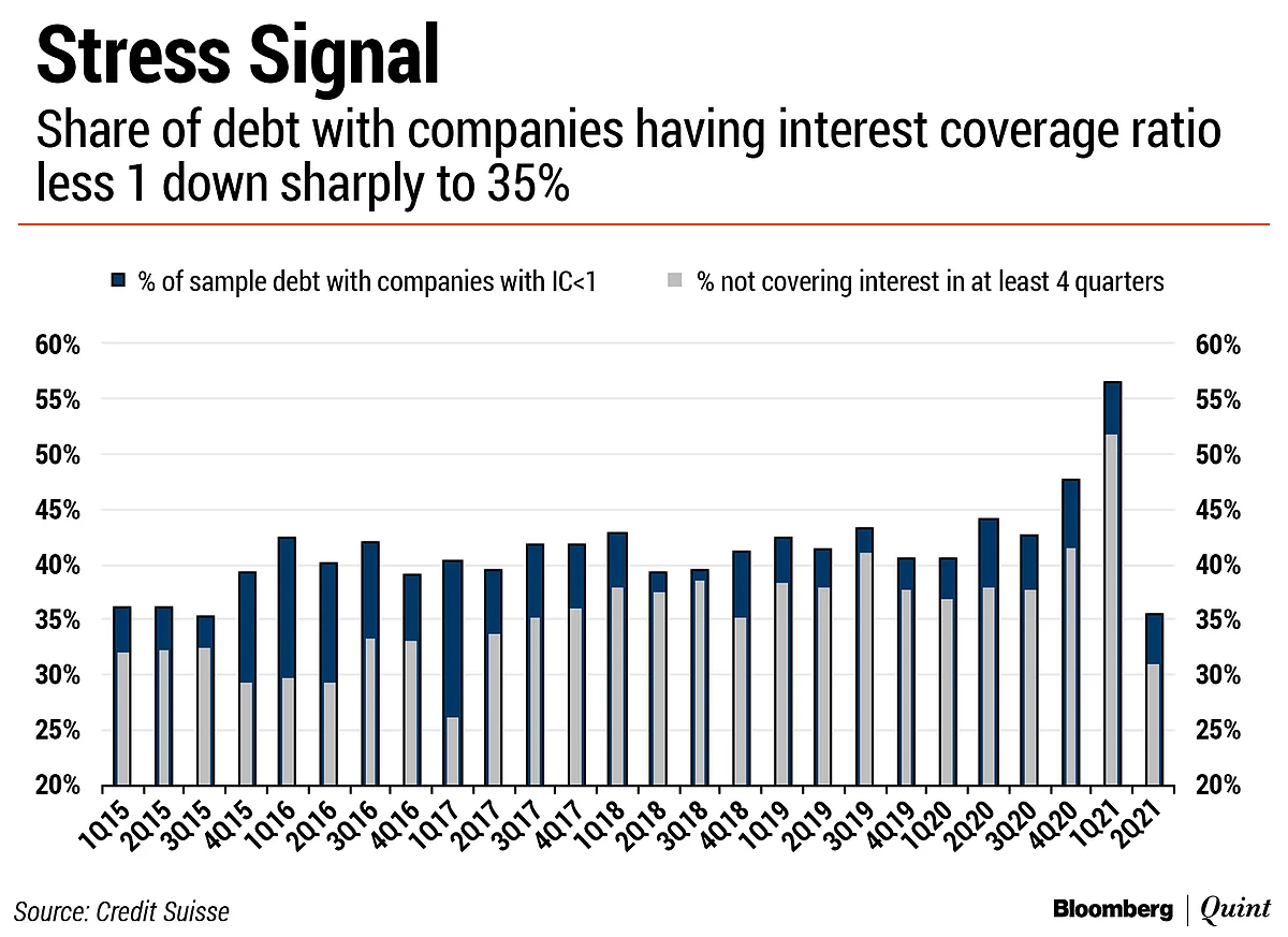 India’s Corporate Stress Falls To Lowest In Five Years: Credit Suisse