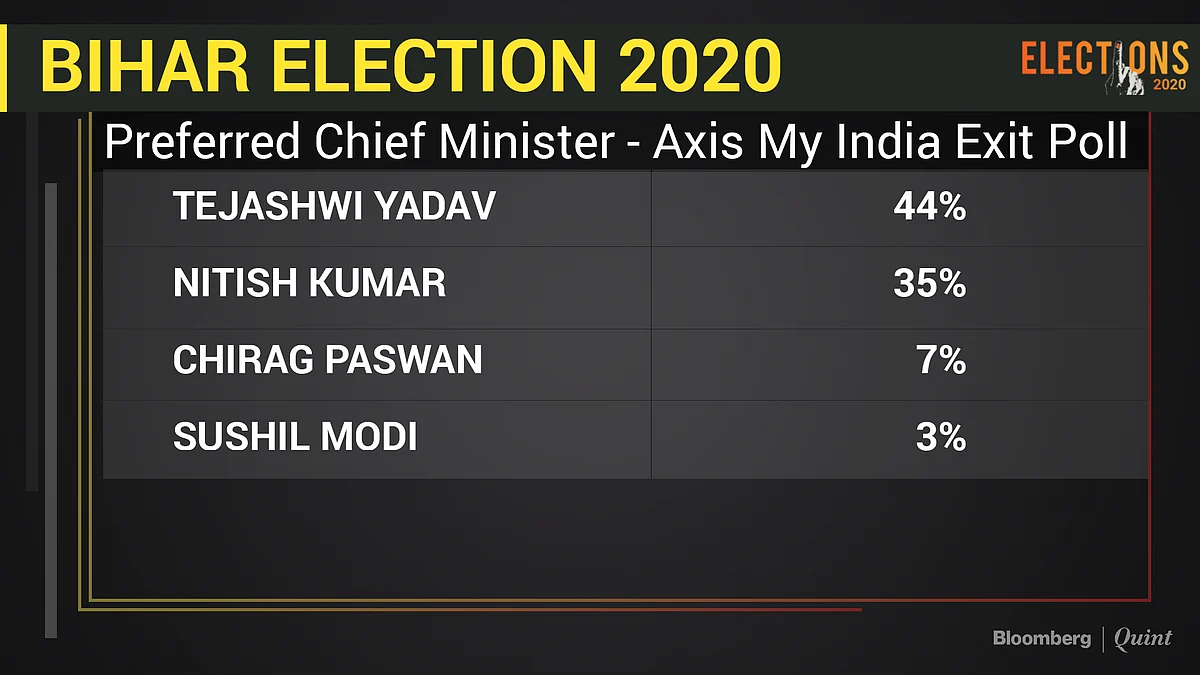 Bihar Exit Polls Live: Exit Polls Show RJD’s Tejashwi Yadav In Pole Position