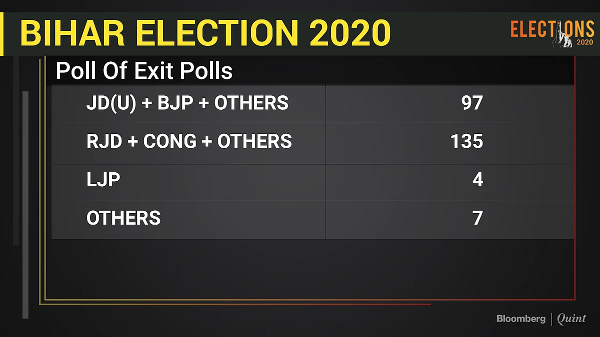 Bihar Exit Polls Live: Exit Polls Show RJD’s Tejashwi Yadav In Pole Position