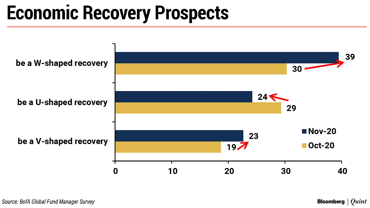 Most Bullish Fund Manager Survey Of 2020 Has This Message