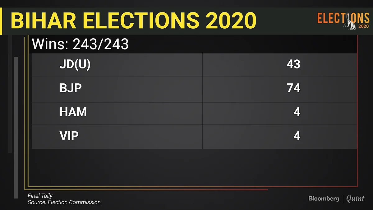 NDA Wins Bihar Election With 125 Seats As Counting Concludes