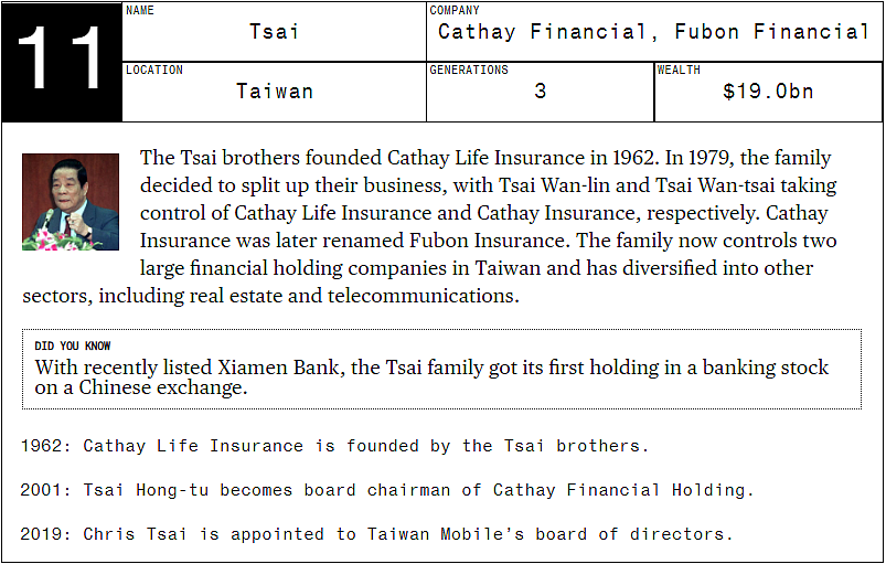 Asia’s 20 Richest Families Control $463 Billion