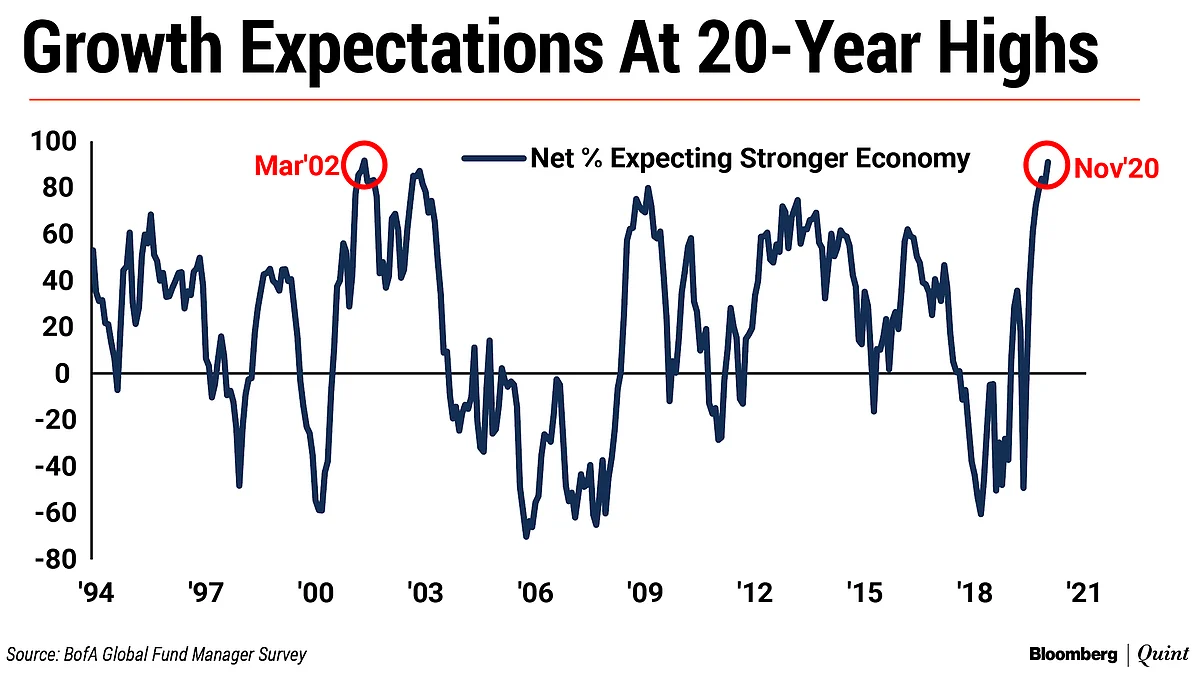 Most Bullish Fund Manager Survey Of 2020 Has This Message