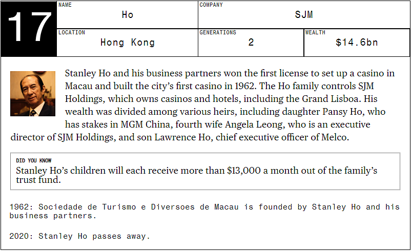 Asia’s 20 Richest Families Control $463 Billion