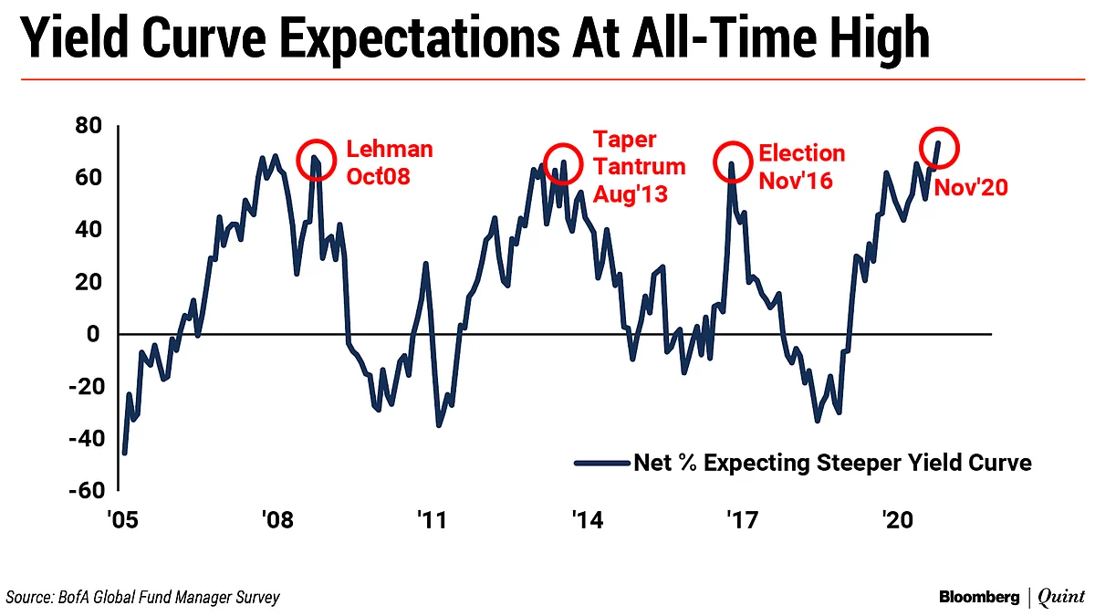 Most Bullish Fund Manager Survey Of 2020 Has This Message