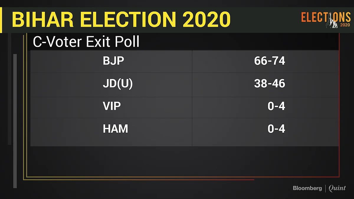 Bihar Exit Polls Live: Exit Polls Show RJD’s Tejashwi Yadav In Pole Position