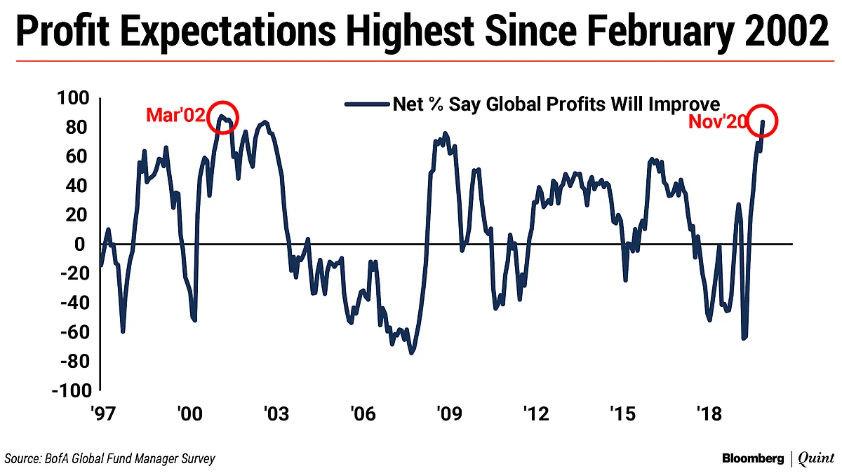 Most Bullish Fund Manager Survey Of 2020 Has This Message