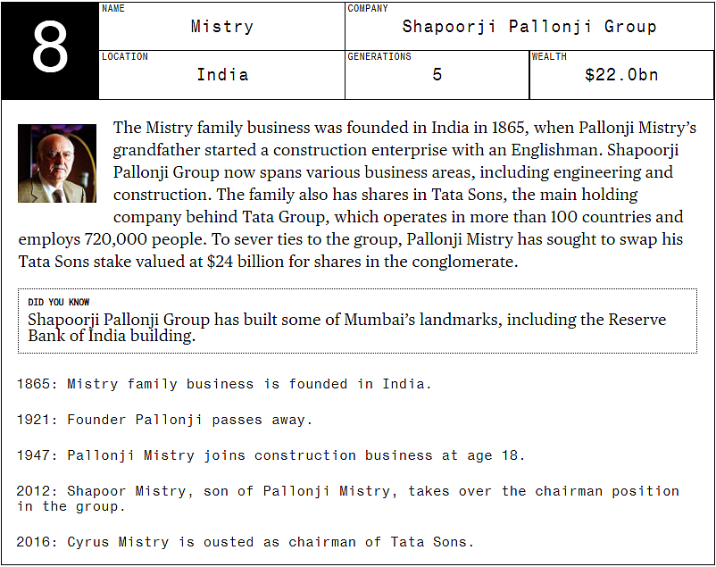 Asia’s 20 Richest Families Control $463 Billion