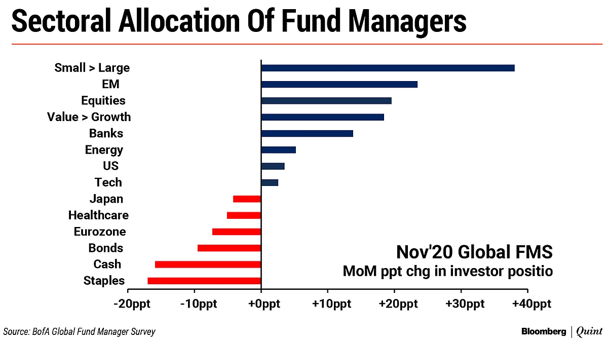 Most Bullish Fund Manager Survey Of 2020 Has This Message