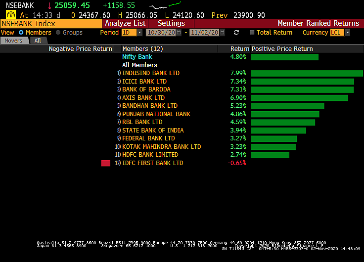 Banks Save The Day For Sensex, Nifty As RIL Drops 8.5%