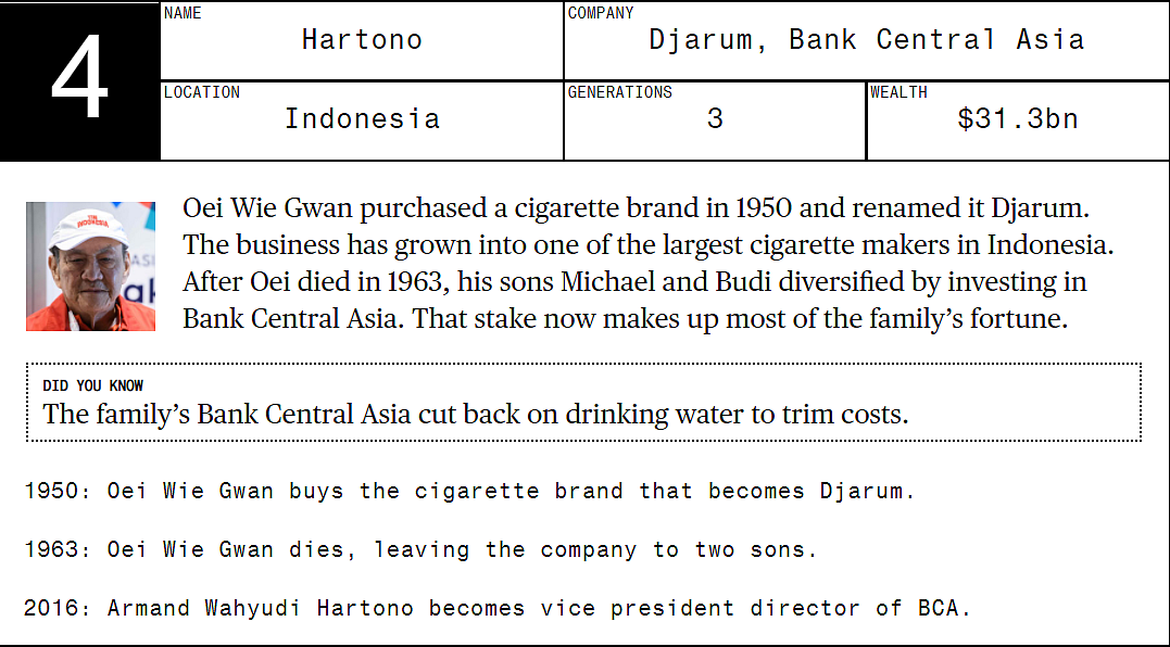 Asia’s 20 Richest Families Control $463 Billion