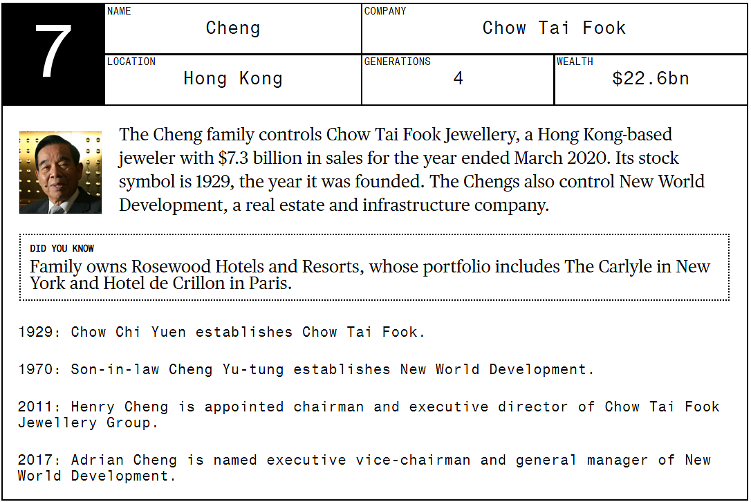 Asia’s 20 Richest Families Control $463 Billion