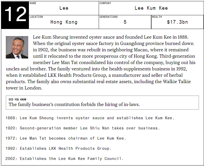 Asia’s 20 Richest Families Control $463 Billion