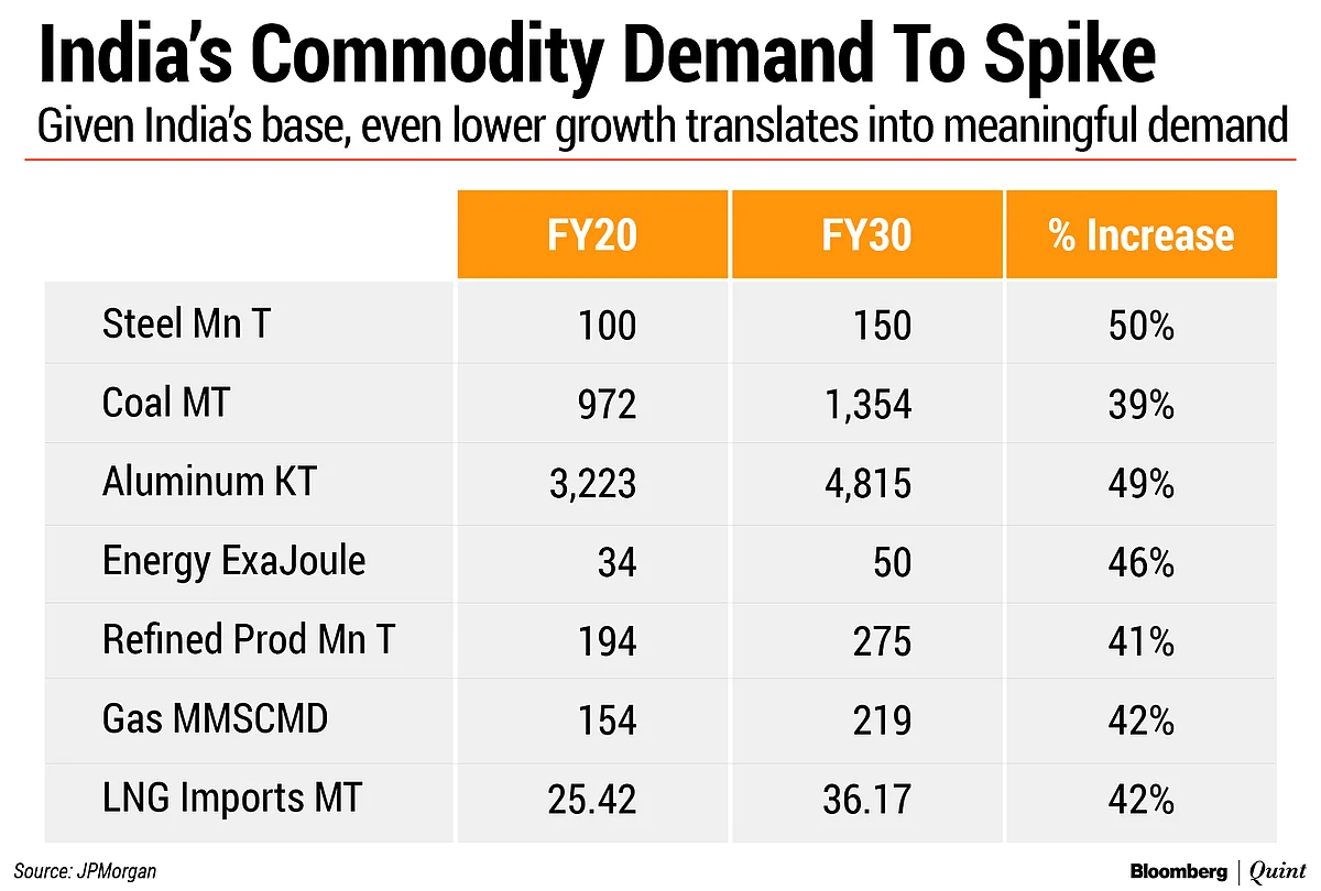 India Will See A Commodity Upcycle Even If Growth Is Below Trend, Says JPMorgan