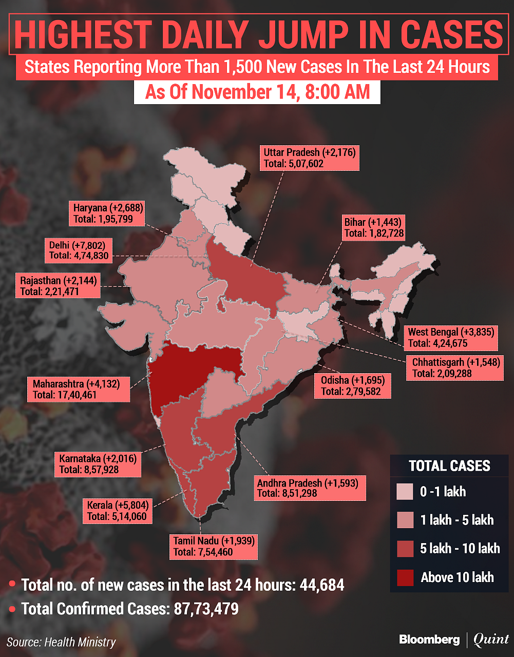 Coronavirus India Updates: Total Tally Nears 88-Lakh-Mark; Active Caseload Stays Below 5 Lakh